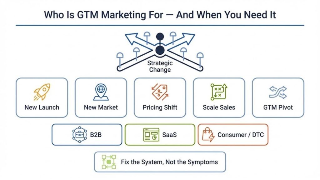 Who Is GTM Marketing For? (And When You Need It)