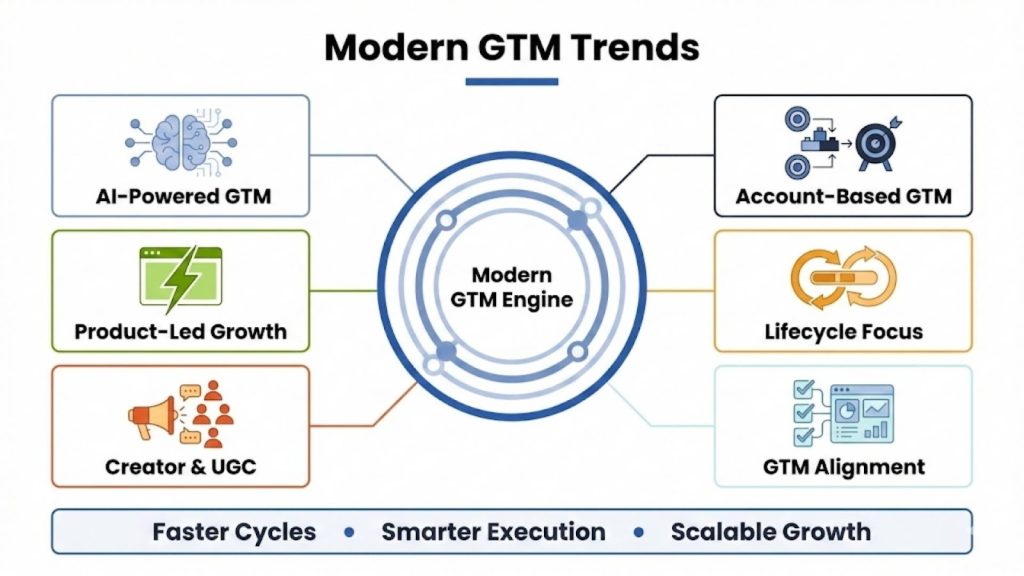 GTM Marketing Trends Shaping Modern Go-To-Market Execution