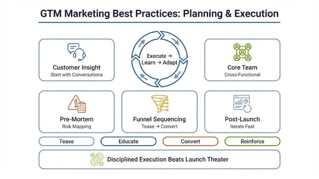 GTM Marketing Best Practices for Planning and Execution