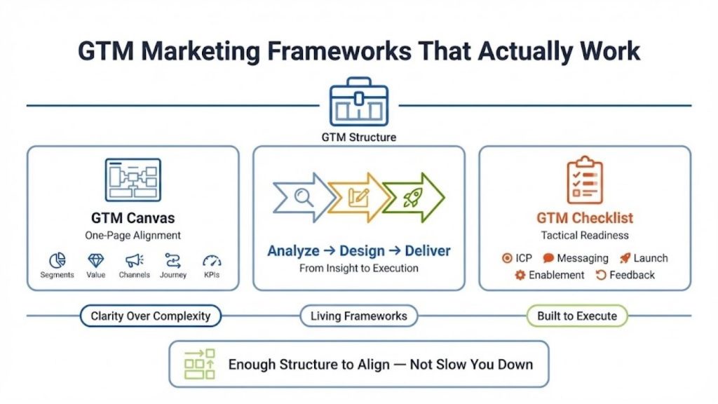 GTM Marketing Frameworks and Templates That Actually Work