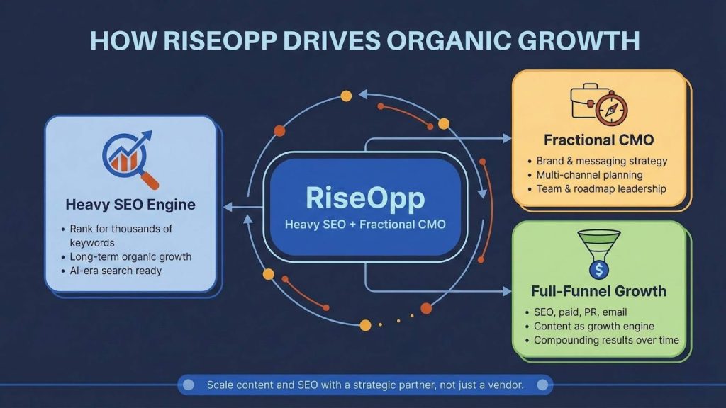 How RiseOpp Drives Organic Growth
