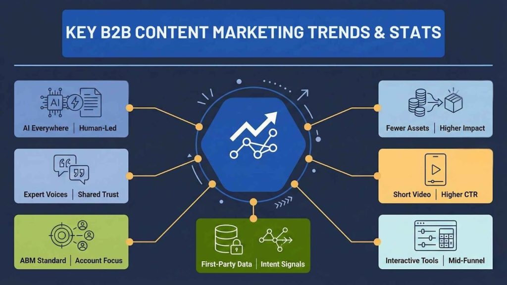 Key B2B Content Marketing Trends & Stats