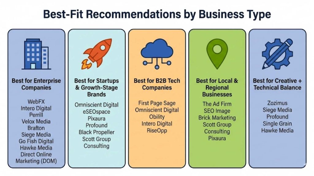 Best-Fit Recommendations by Business Type