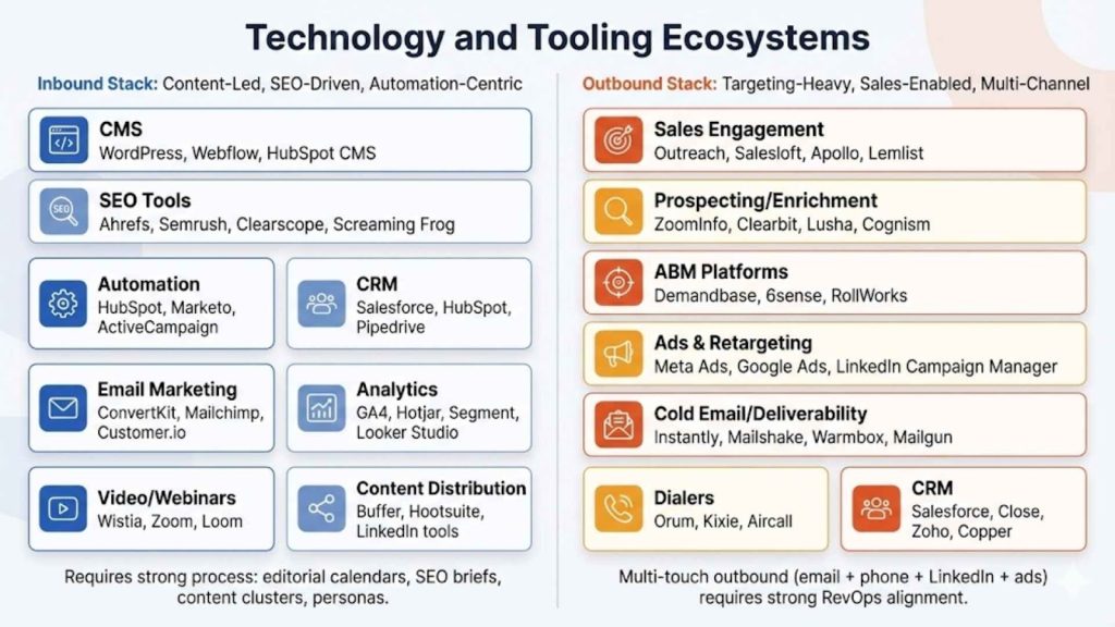 Technology and Tooling Ecosystems