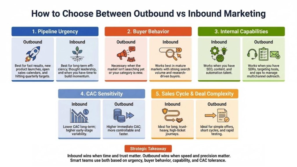 How to Choose Between Outbound vs Inbound Marketing