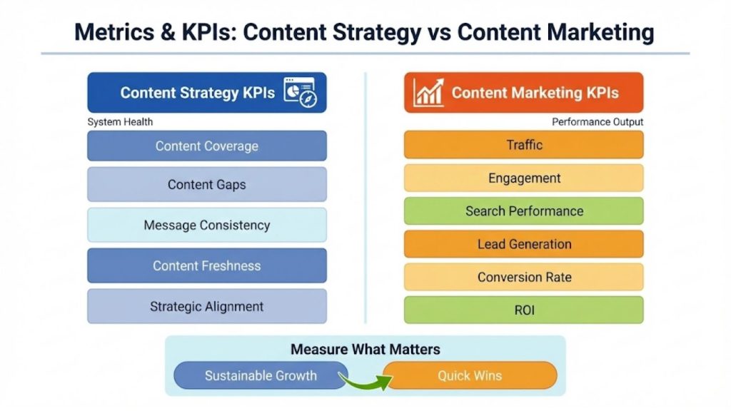 Metrics and KPIs: Content Strategy vs Content Marketing
