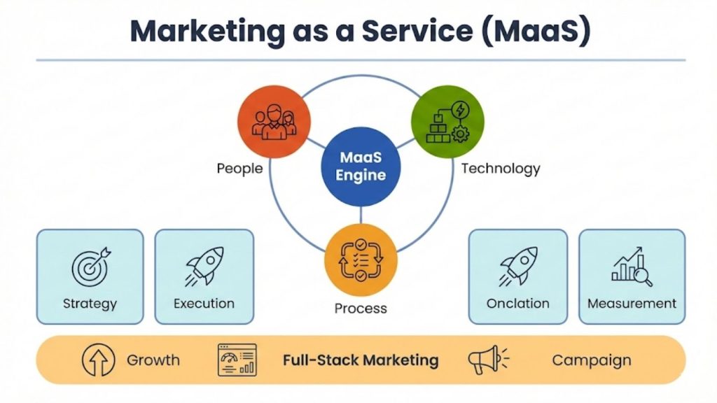 Marketing as a Service (MaaS)