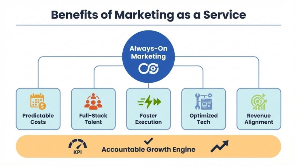 Benefits of Marketing as a Service for B2B and Growth Companies