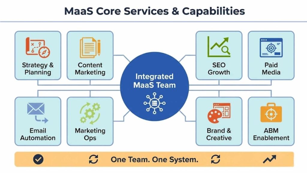 Marketing as a Service Offerings: Core Services and Capabilities