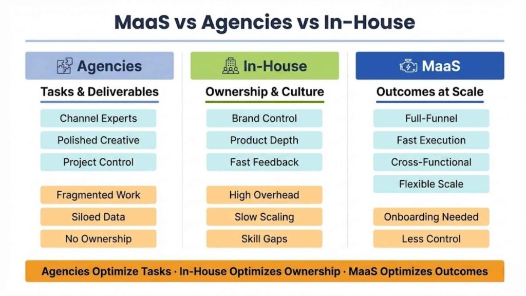 Marketing as a Service vs Agencies vs In-House Teams