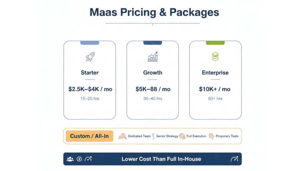 Marketing as a Service Pricing: Costs, Packages, and What to Expect