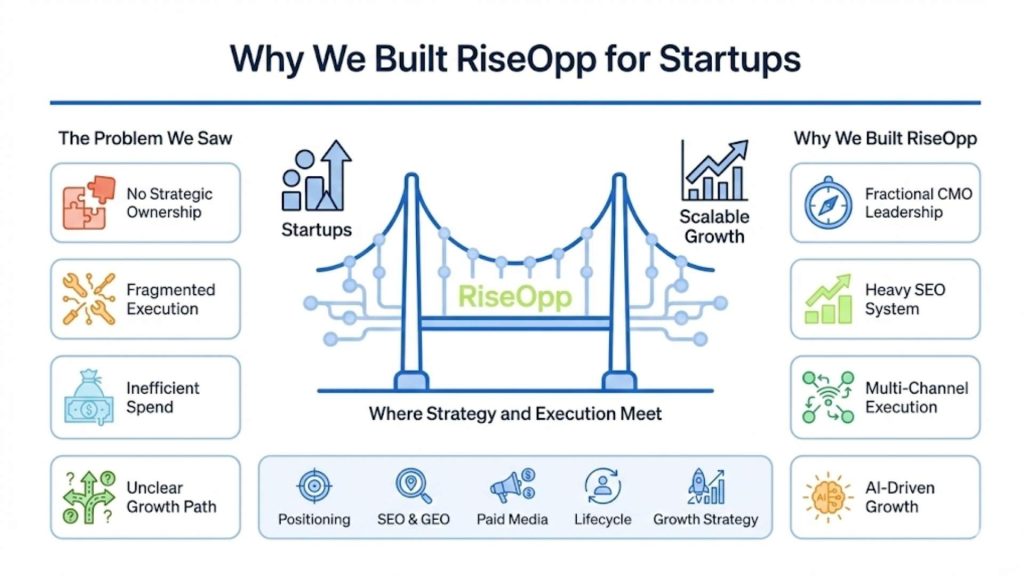 Why We Built RiseOpp for Startups