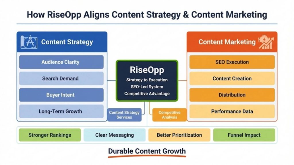 How RiseOpp Aligns Content Strategy & Content Marketing