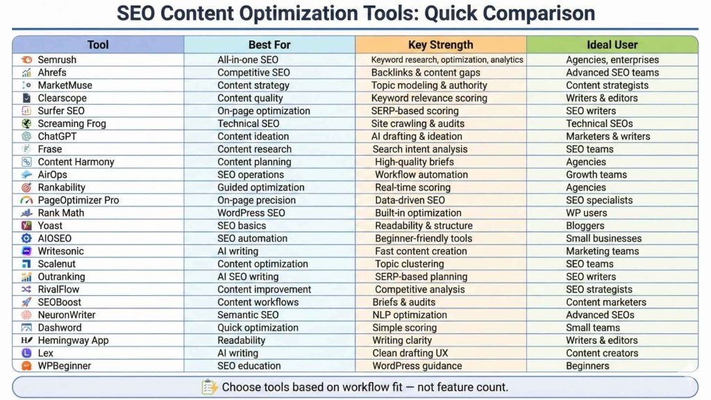 SEO Content Optimization Tools: Quick Comparison