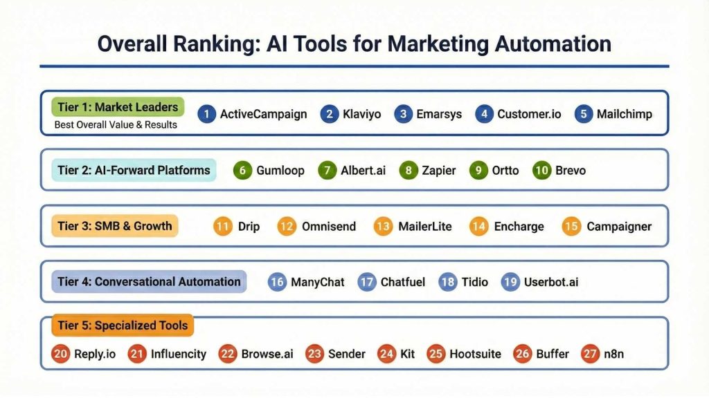 Overall Ranking: AI Tools for Marketing Automation