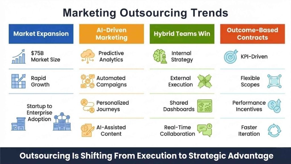 Marketing Outsourcing Trends: What’s Next and What It Means for You