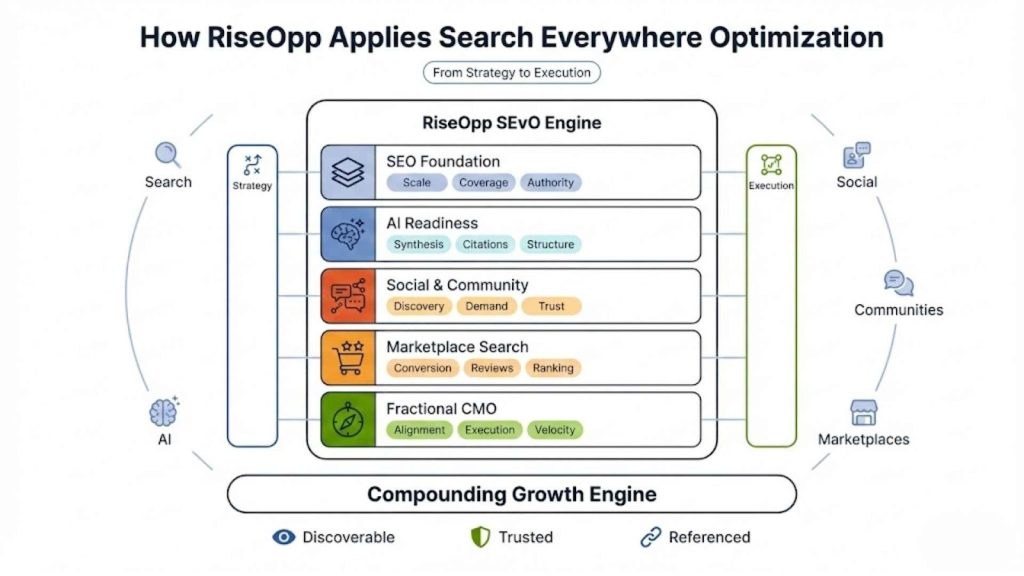 How We Apply Search Everywhere Optimization at RiseOpp