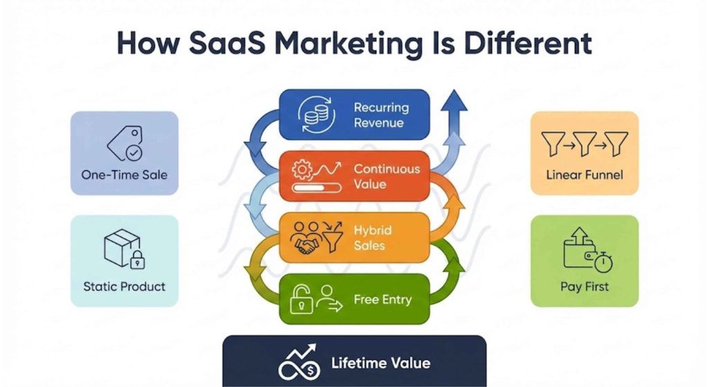 What Makes SaaS Marketing Different from Traditional Marketing?