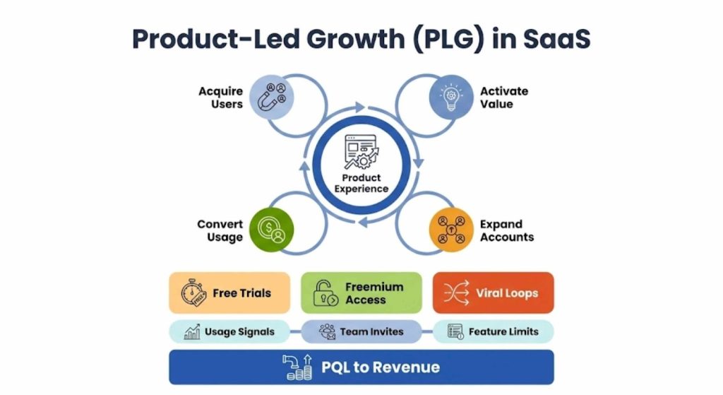 Product-Led Growth (PLG) in Modern SaaS Marketing