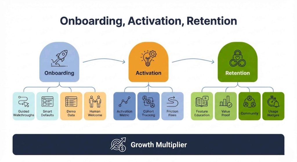 Onboarding, Activation, and Retention