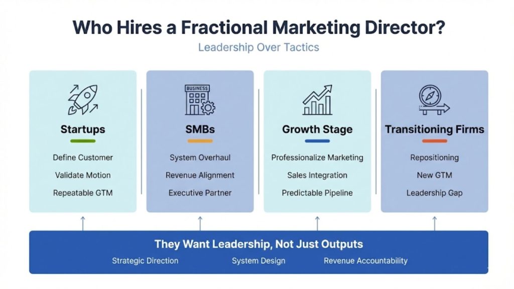 Who Hires a Fractional Marketing Director?