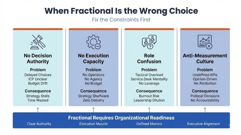 When Fractional Is the Wrong Choice