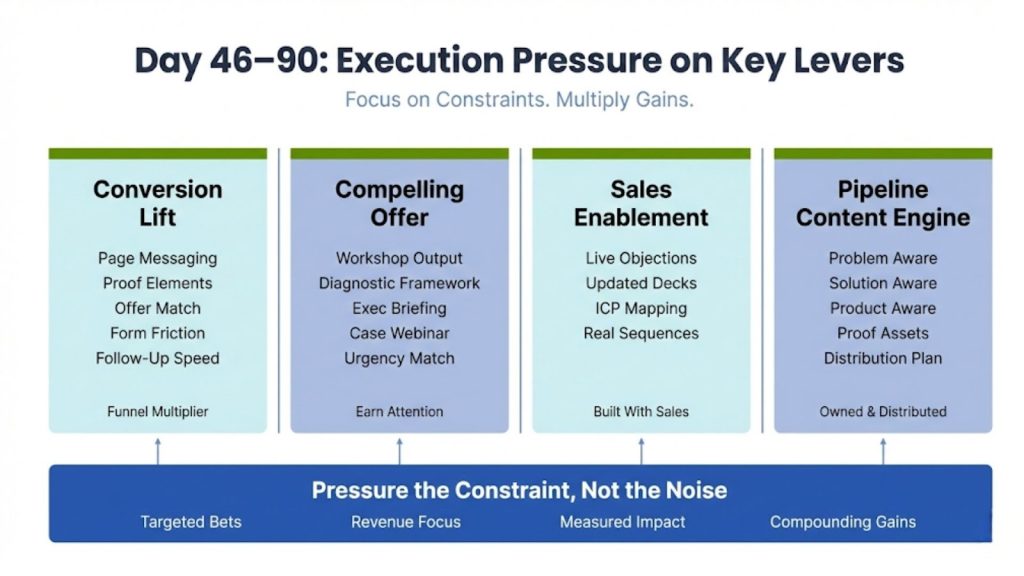 Day 46–90: Execution Pressure on the Few Levers That Matter