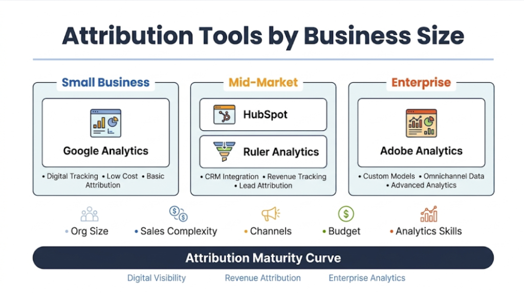 Comparing Attribution Tools by Business Needs
