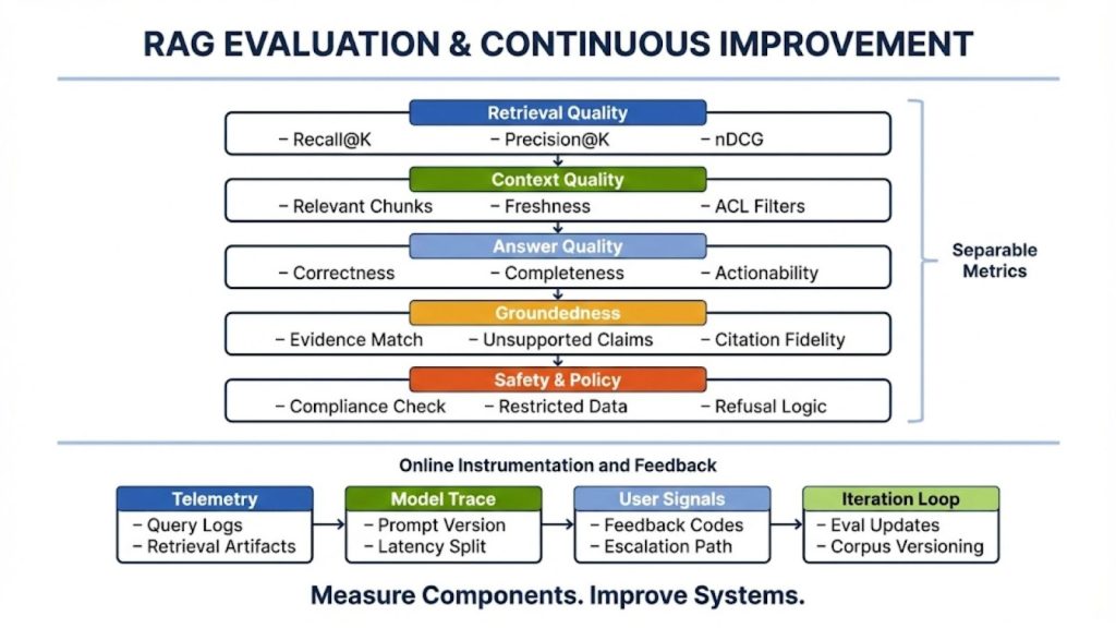 Evaluation, Metrics, and Continuous Improvement