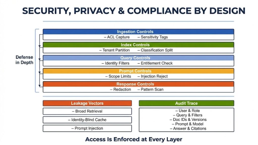 Security, Privacy, and Compliance by Design