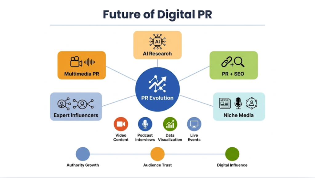 Future Trends in Digital PR