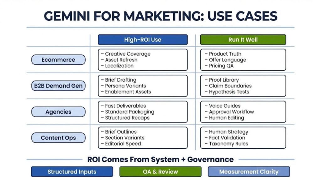 Use Cases of gemini for marketing