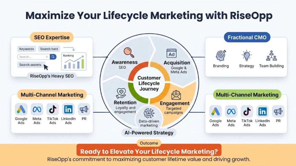 Maximize Your Lifecycle Marketing with RiseOpp