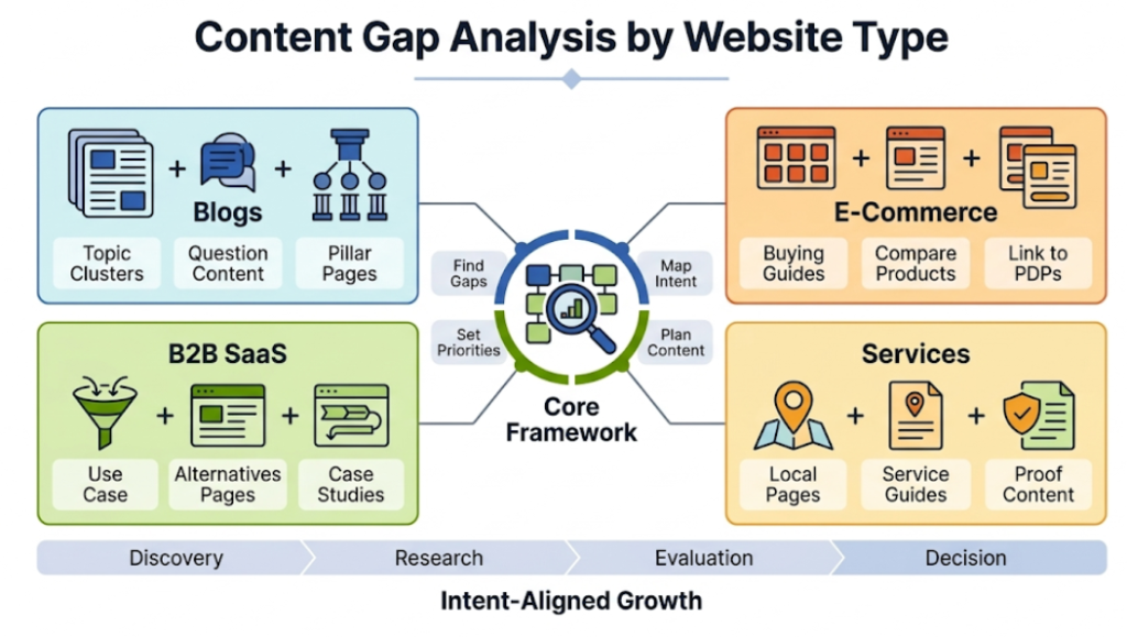 Applying Content Gap Analysis Across Different Website Types