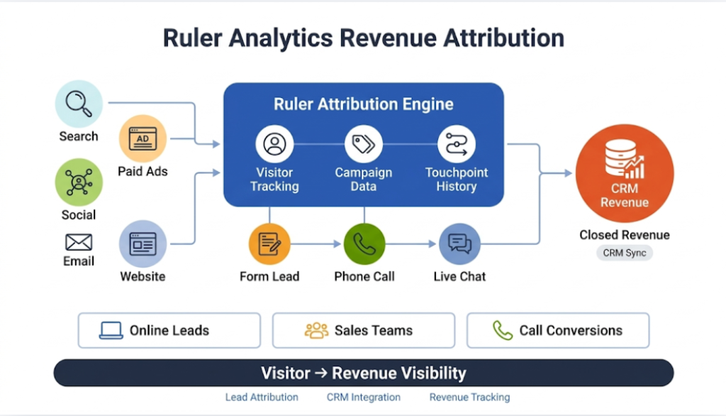 Ruler Analytics