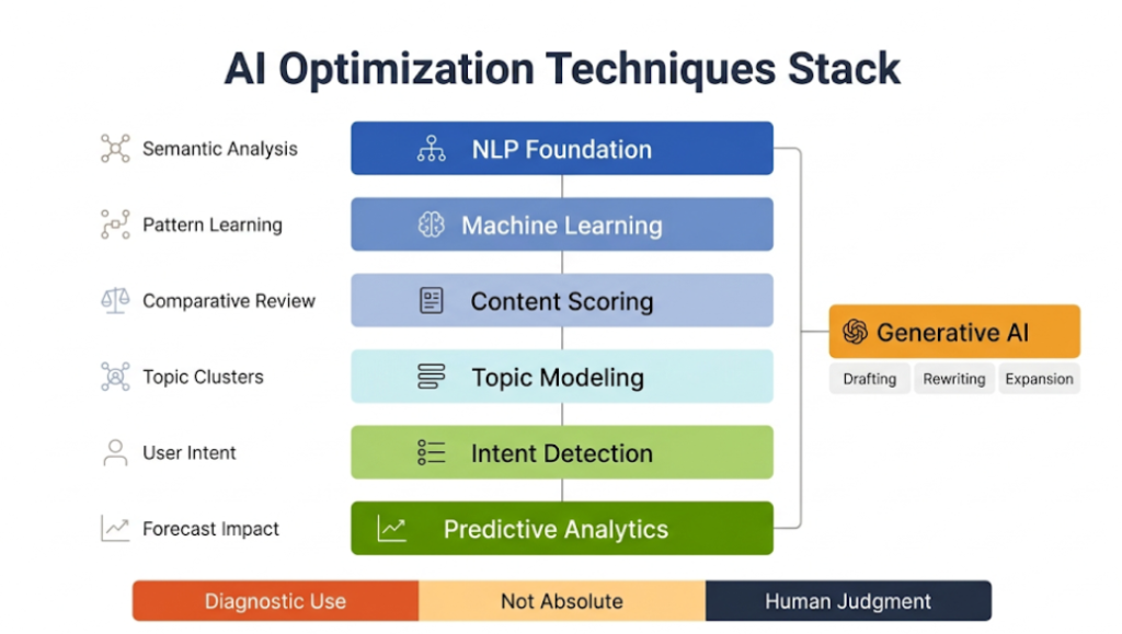 Key Techniques Used in AI Content Optimization