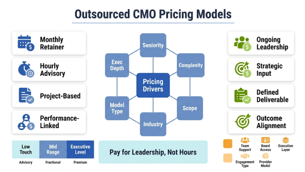 Typical Pricing Models and Cost Ranges