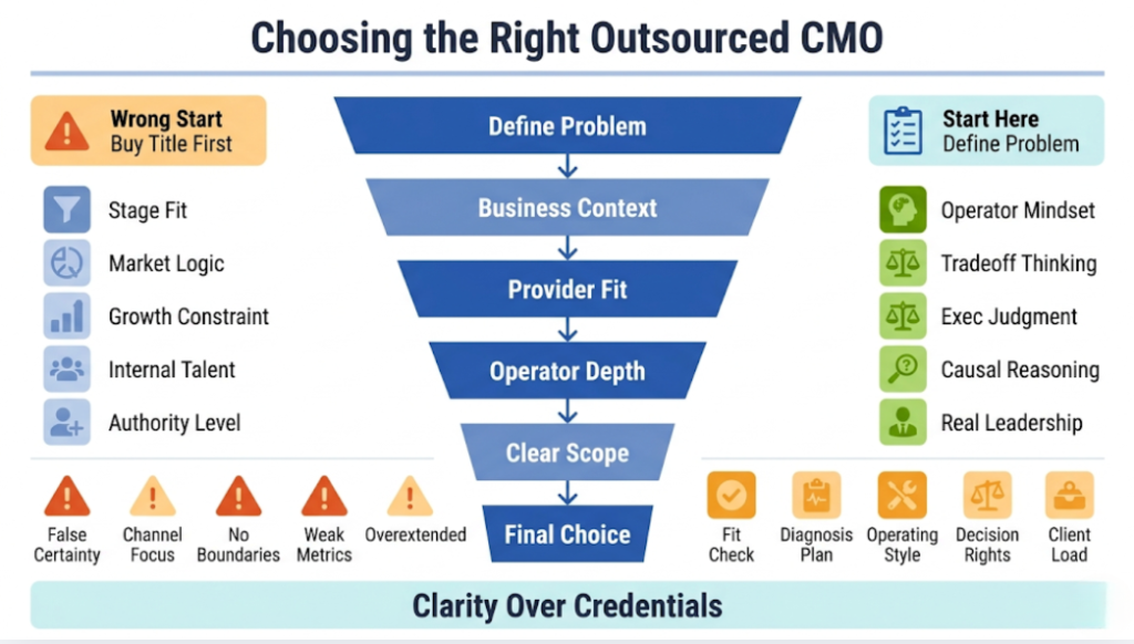 How to Choose the Right Outsourced CMO Provider