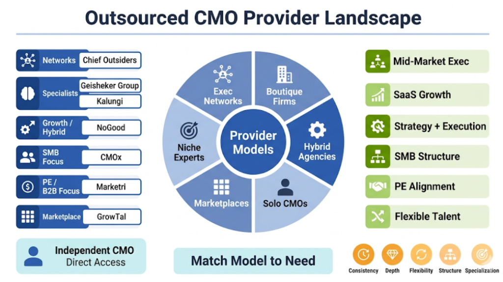 Top Outsourced CMO Providers and Agencies