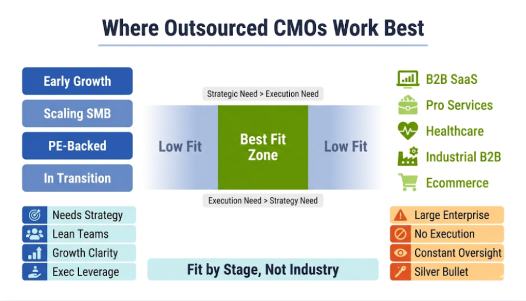 Common Industries and Company Sizes That Benefit Most from Outsourced CMOs