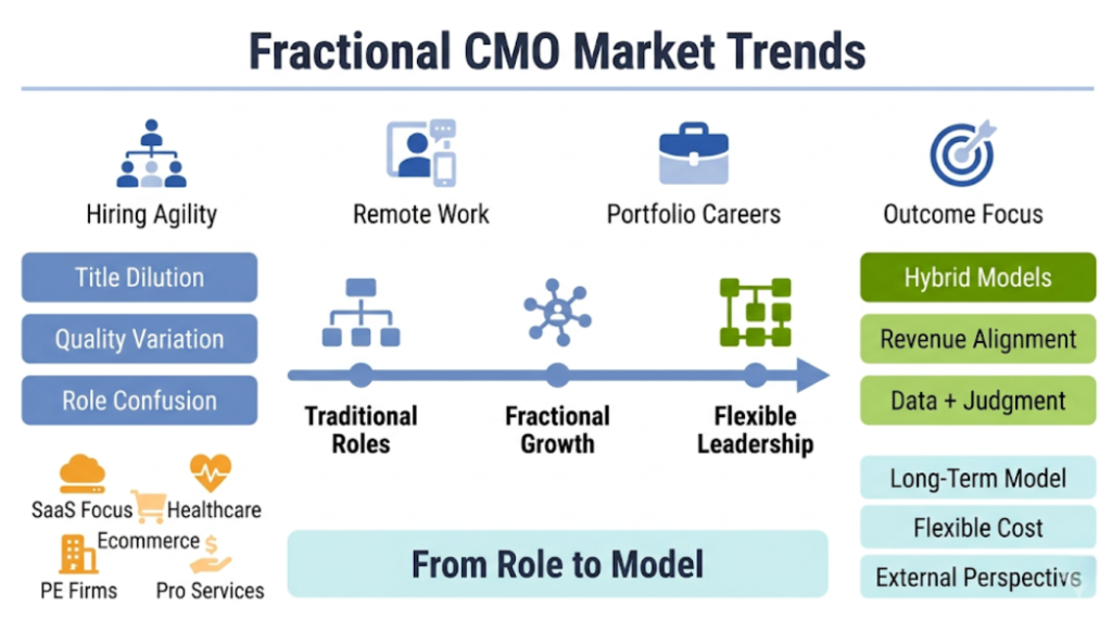 Current Trends and Developments in the Fractional CMO Space