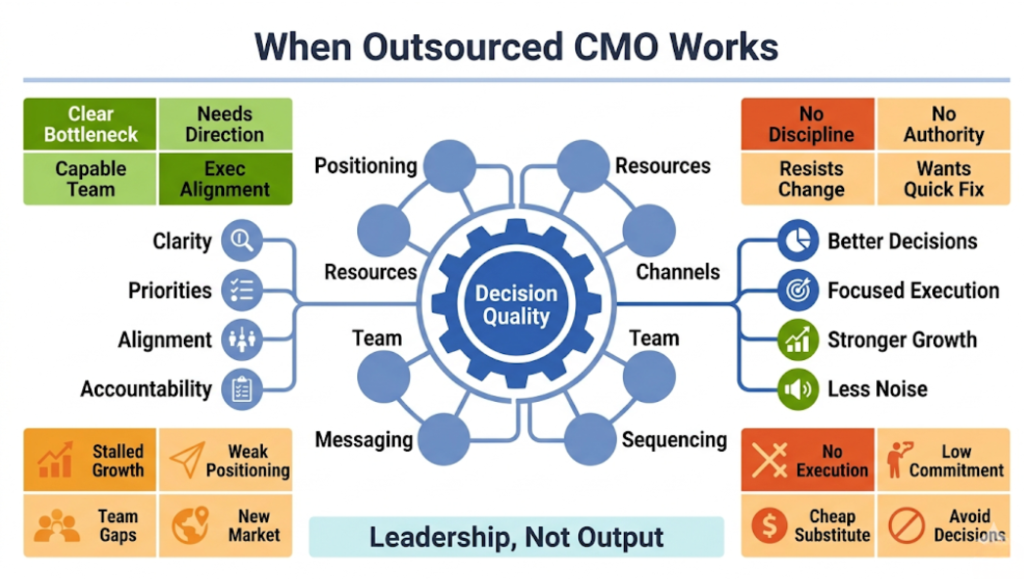 Final Synthesis: When Outsourcing the CMO Role Actually Works