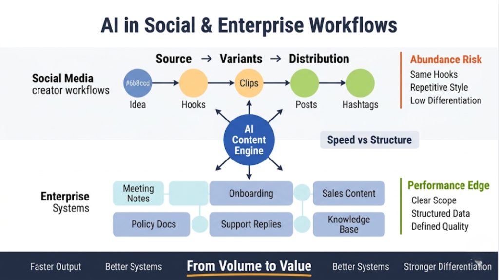 AI in Social media and creator workflows