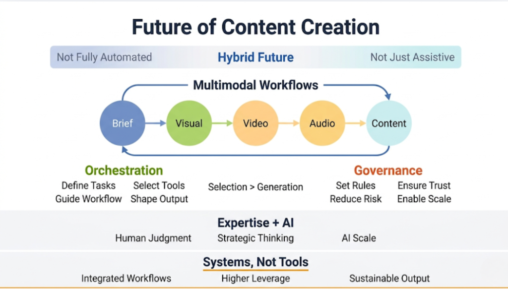 What the Future of Content Creation Actually Looks Like