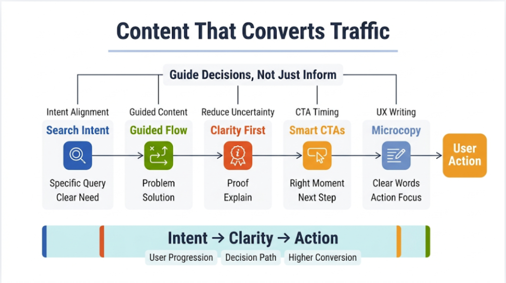Content Strategies That Actually Convert Organic Traffic