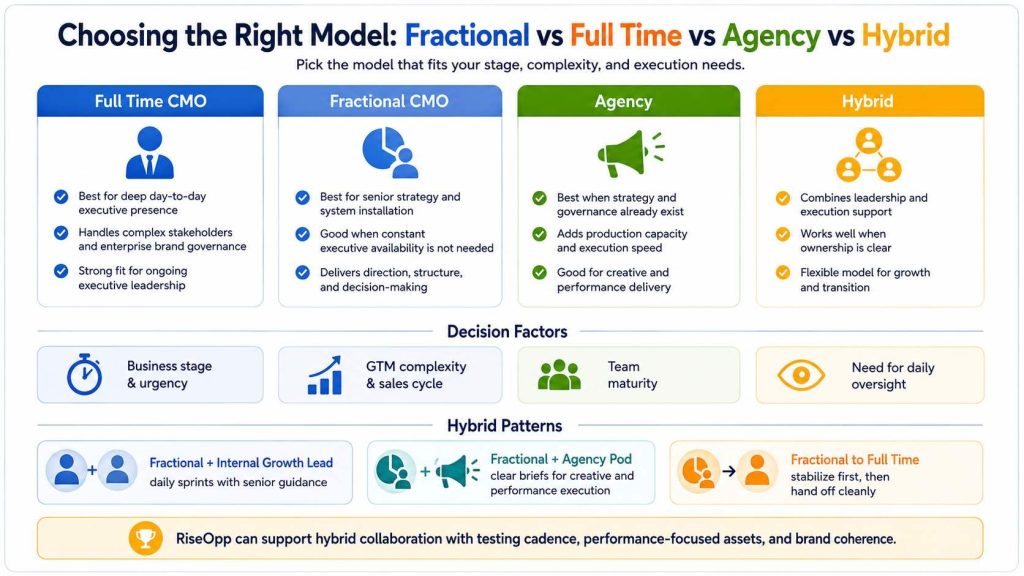 Choosing the Right Model: Fractional vs Full Time vs Agency vs Hybrid