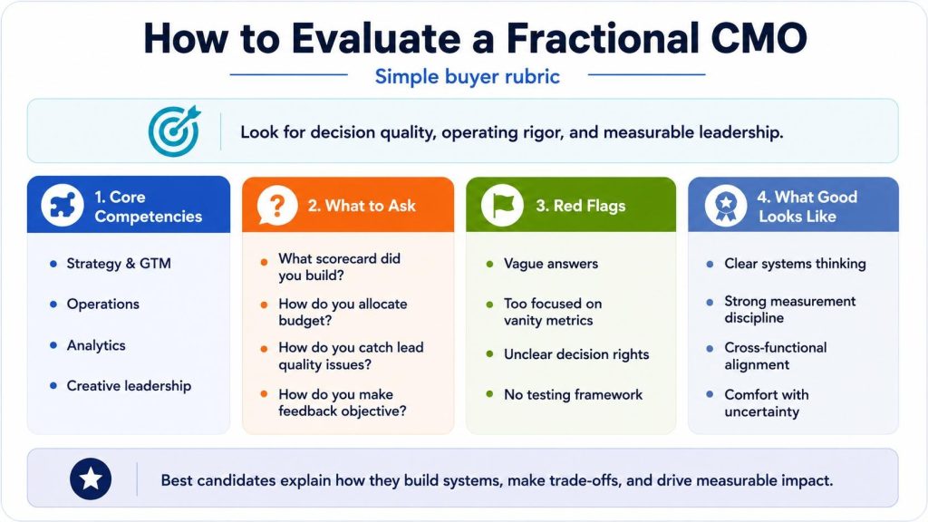 How to Evaluate a Fractional CMO