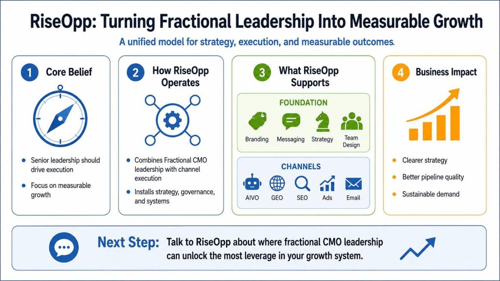 RiseOpp: Turning Fractional Leadership Into Measurable Growth