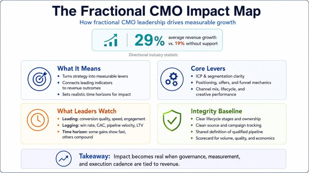 The Fractional CMO Impact Map