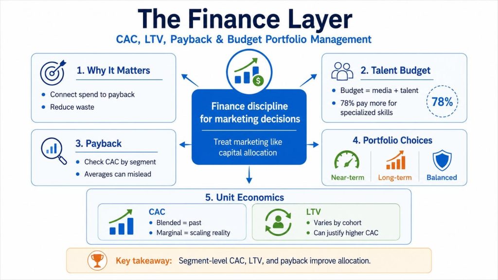 The Finance Layer: CAC, LTV, Payback, and Budget Portfolio Management